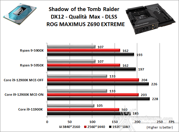 ASUS ROG MAXIMUS Z690 EXTREME 13. Videogiochi 6