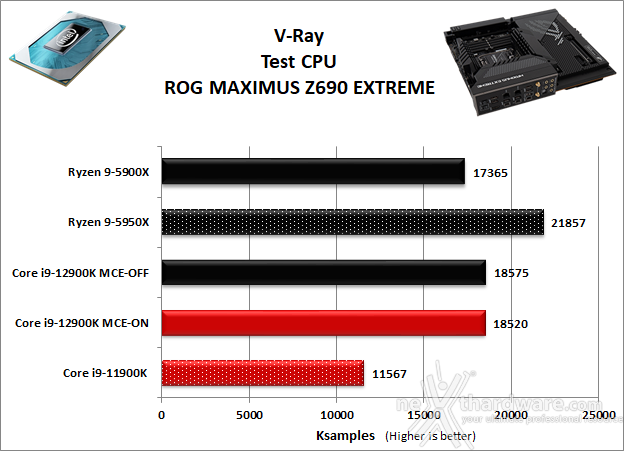 ASUS ROG MAXIMUS Z690 EXTREME 10. Benchmark Compressione e Rendering 7