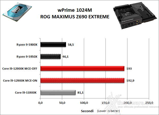 ASUS ROG MAXIMUS Z690 EXTREME 11. Benchmark Sintetici 2