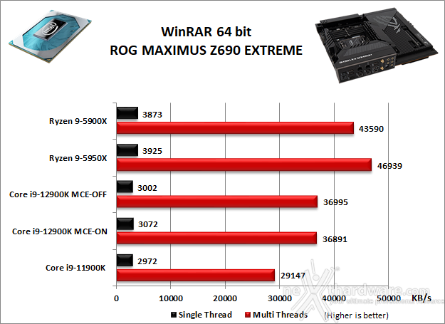 ASUS ROG MAXIMUS Z690 EXTREME 10. Benchmark Compressione e Rendering 2