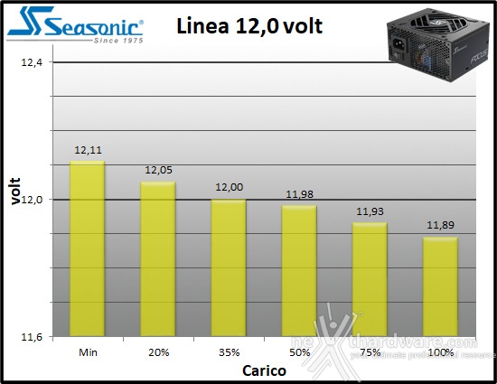 Seasonic FOCUS SPX-750 10. Regolazione tensione 3