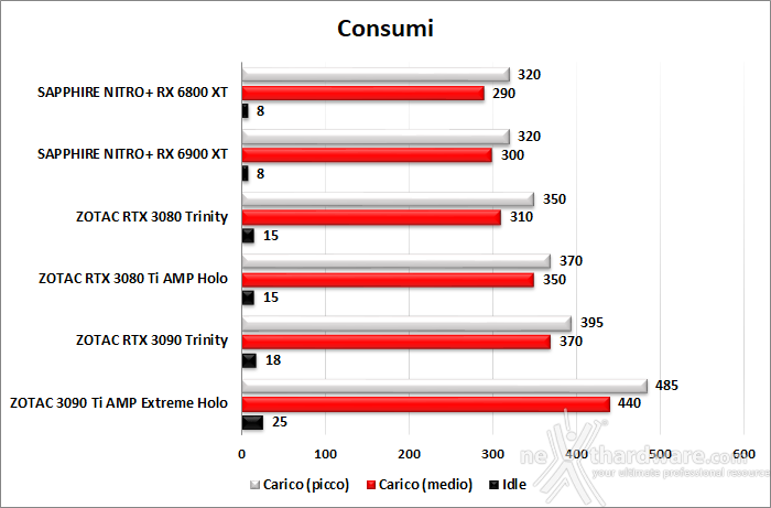 ZOTAC GeForce RTX 3090 Ti AMP Extreme Holo 14. Temperature, consumi e rumorosità 2
