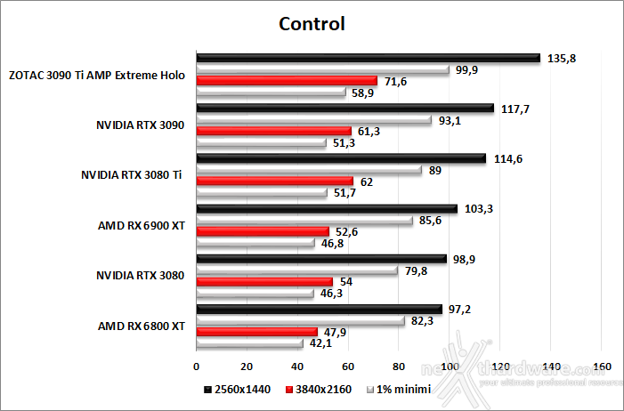 ZOTAC GeForce RTX 3090 Ti AMP Extreme Holo 10. F1 2021 - Watch Dogs: Legion - Control - Cyberpunk 2077 6