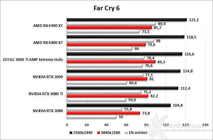 ZOTAC GeForce RTX 3090 Ti AMP Extreme Holo 8. Red Dead Redemption II - Assassin's Creed: Valhalla - Horizon Zero Dawn - Far Cry 6 8