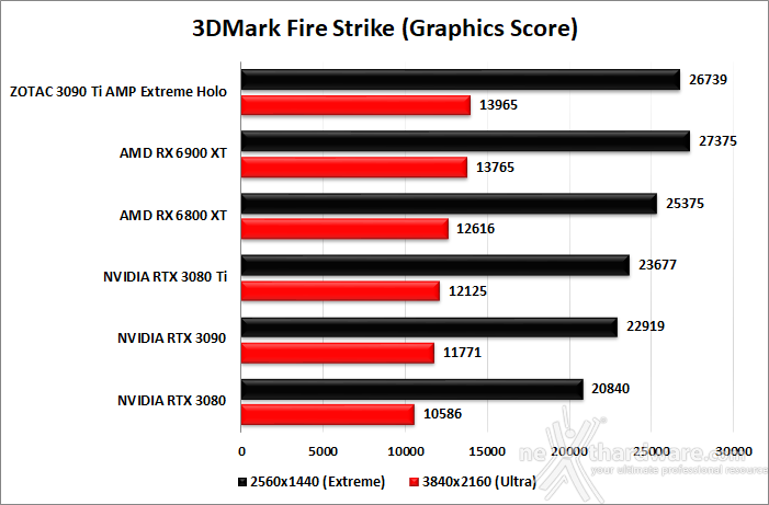 ZOTAC GeForce RTX 3090 Ti AMP Extreme Holo 6. Benchmark sintetici 2