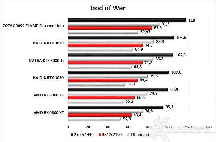 ZOTAC GeForce RTX 3090 Ti AMP Extreme Holo 9. God of War - Rainbow Six Siege - Total War: WARHAMMER III - Hitman 3 2