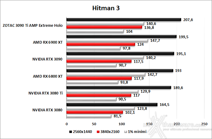 ZOTAC GeForce RTX 3090 Ti AMP Extreme Holo 9. God of War - Rainbow Six Siege - Total War: WARHAMMER III - Hitman 3 8