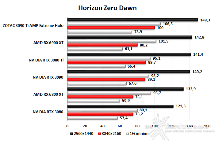 ZOTAC GeForce RTX 3090 Ti AMP Extreme Holo 8. Red Dead Redemption II - Assassin's Creed: Valhalla - Horizon Zero Dawn - Far Cry 6 6