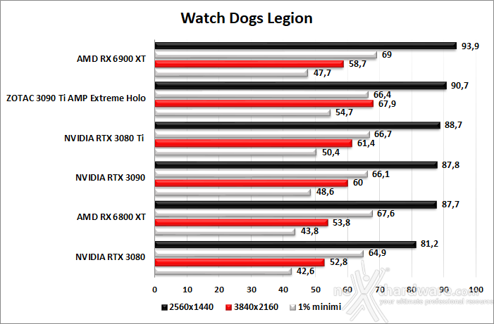 ZOTAC GeForce RTX 3090 Ti AMP Extreme Holo 10. F1 2021 - Watch Dogs: Legion - Control - Cyberpunk 2077 4