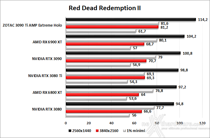 ZOTAC GeForce RTX 3090 Ti AMP Extreme Holo 8. Red Dead Redemption II - Assassin's Creed: Valhalla - Horizon Zero Dawn - Far Cry 6 2
