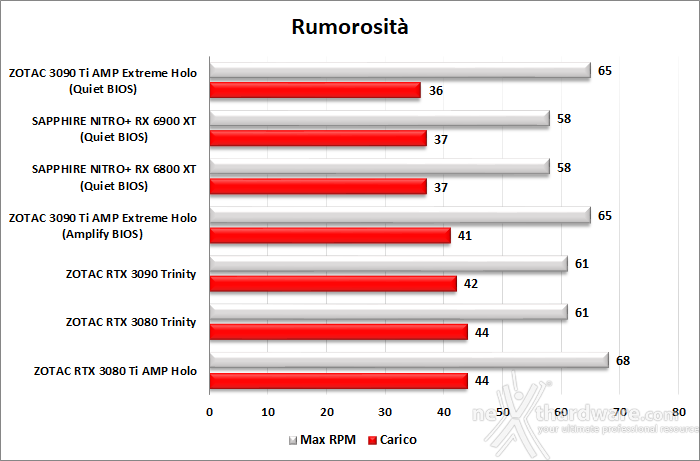 ZOTAC GeForce RTX 3090 Ti AMP Extreme Holo 14. Temperature, consumi e rumorosità 3