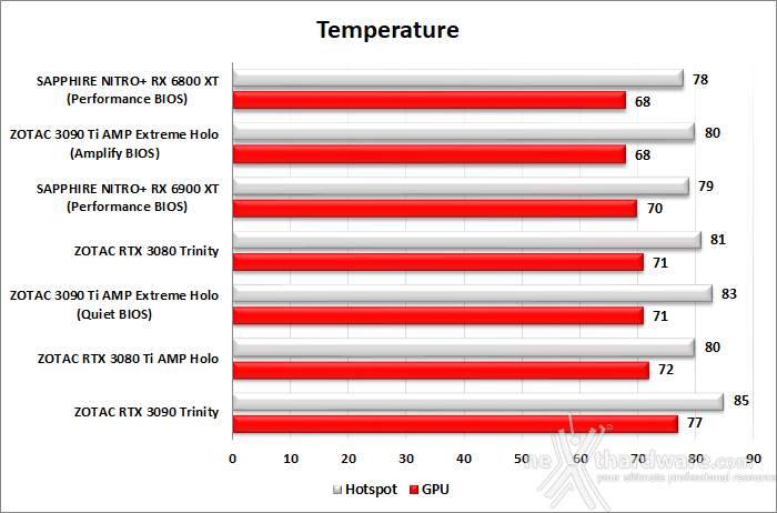 ZOTAC GeForce RTX 3090 Ti AMP Extreme Holo 14. Temperature, consumi e rumorosità 1