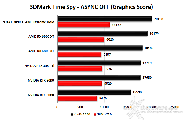 ZOTAC GeForce RTX 3090 Ti AMP Extreme Holo 6. Benchmark sintetici 7