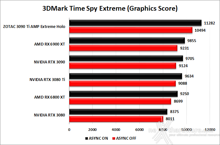 ZOTAC GeForce RTX 3090 Ti AMP Extreme Holo 6. Benchmark sintetici 8