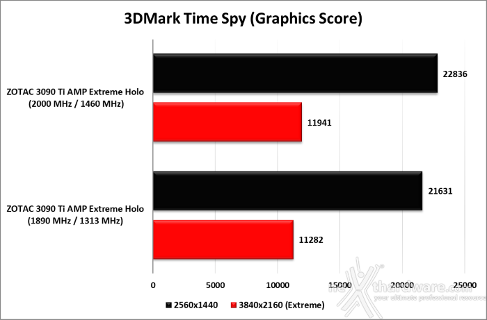 ZOTAC GeForce RTX 3090 Ti AMP Extreme Holo 13. Overclock 10