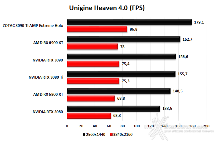 ZOTAC GeForce RTX 3090 Ti AMP Extreme Holo 7. UNIGINE Heaven & Superposition 2