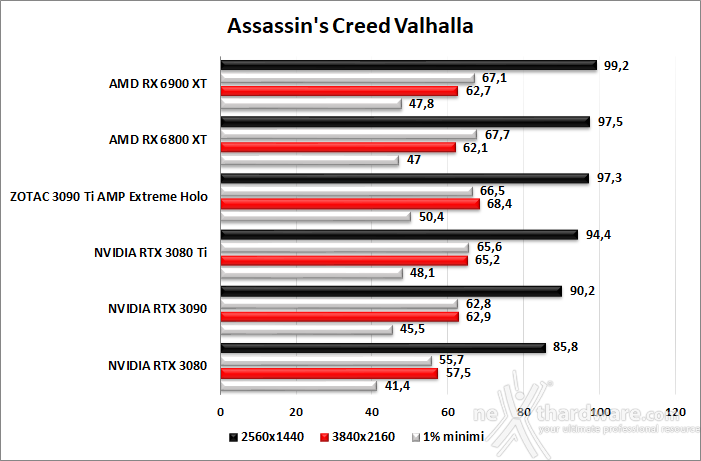 ZOTAC GeForce RTX 3090 Ti AMP Extreme Holo 8. Red Dead Redemption II - Assassin's Creed: Valhalla - Horizon Zero Dawn - Far Cry 6 4