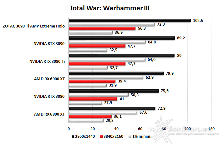 ZOTAC GeForce RTX 3090 Ti AMP Extreme Holo 9. God of War - Rainbow Six Siege - Total War: WARHAMMER III - Hitman 3 6
