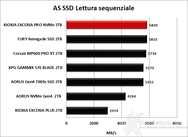 KIOXIA EXCERIA PRO NVMe SSD 2TB 11. AS SSD Benchmark 7