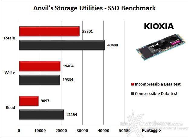 KIOXIA EXCERIA PRO NVMe SSD 2TB 13. Anvil's Storage Utilities 1.1.0 5