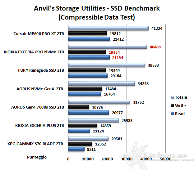 KIOXIA EXCERIA PRO NVMe SSD 2TB 13. Anvil's Storage Utilities 1.1.0 6