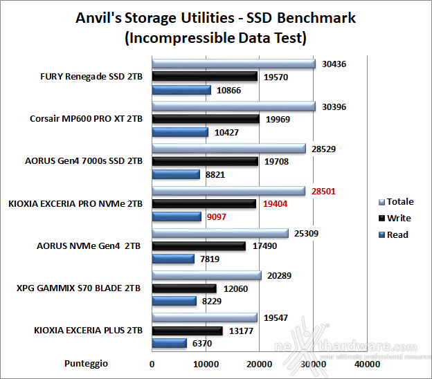 KIOXIA EXCERIA PRO NVMe SSD 2TB 13. Anvil's Storage Utilities 1.1.0 7