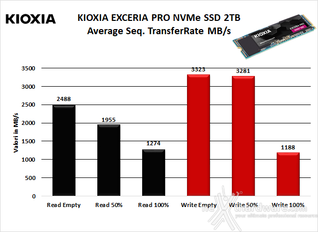 KIOXIA EXCERIA PRO NVMe SSD 2TB 5. Test Endurance Sequenziale 7