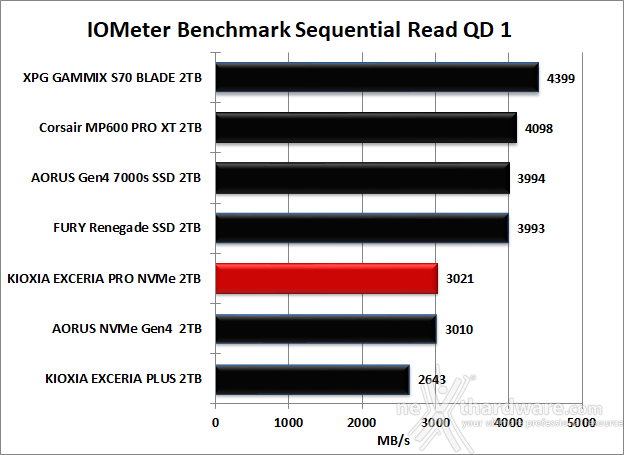 KIOXIA EXCERIA PRO NVMe SSD 2TB 8. IOMeter Sequential 11