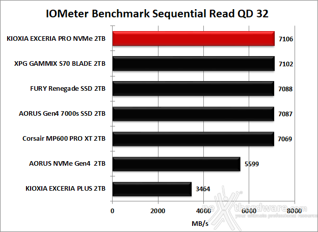 KIOXIA EXCERIA PRO NVMe SSD 2TB 8. IOMeter Sequential 12