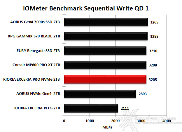 KIOXIA EXCERIA PRO NVMe SSD 2TB 8. IOMeter Sequential 13