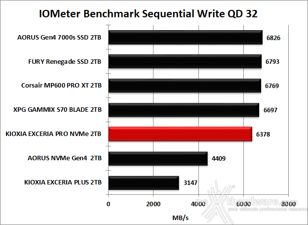 KIOXIA EXCERIA PRO NVMe SSD 2TB 8. IOMeter Sequential 14