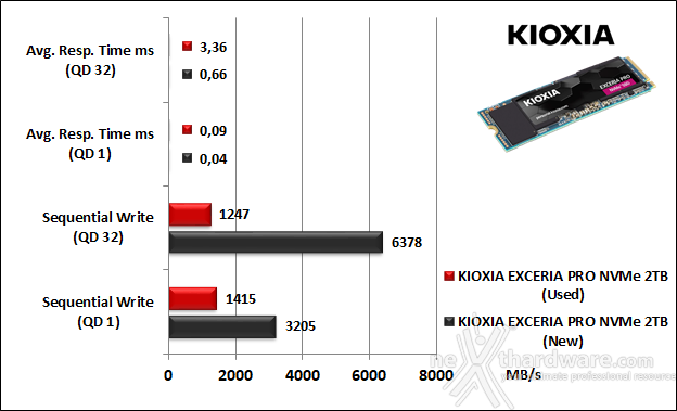 KIOXIA EXCERIA PRO NVMe SSD 2TB 8. IOMeter Sequential 10