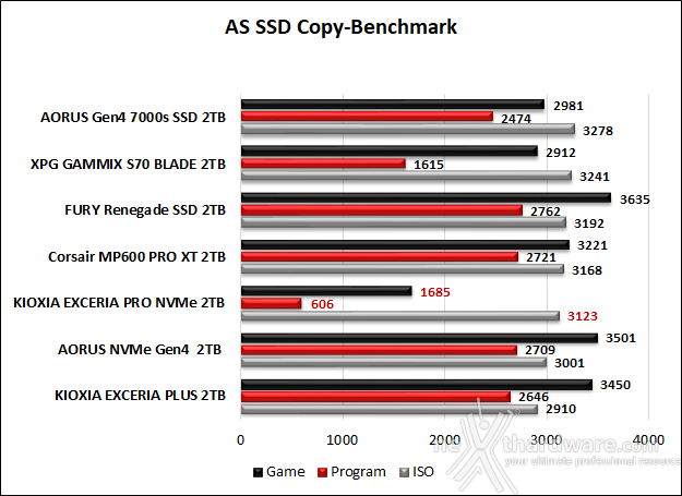 KIOXIA EXCERIA PRO NVMe SSD 2TB 11. AS SSD Benchmark 14