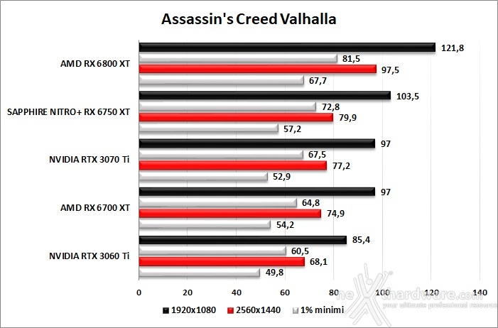 SAPPHIRE NITRO+ Radeon RX 6750 XT 8. Red Dead Redemption II - Assassin's Creed: Valhalla - Horizon Zero Dawn - Far Cry 6 4