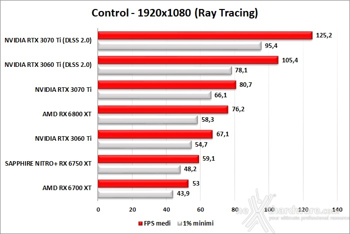 SAPPHIRE NITRO+ Radeon RX 6750 XT 12. Ray Tracing performance 3