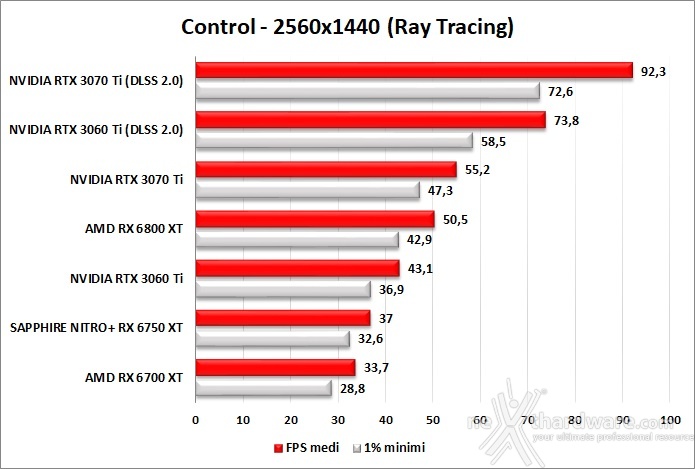 SAPPHIRE NITRO+ Radeon RX 6750 XT 12. Ray Tracing performance 4