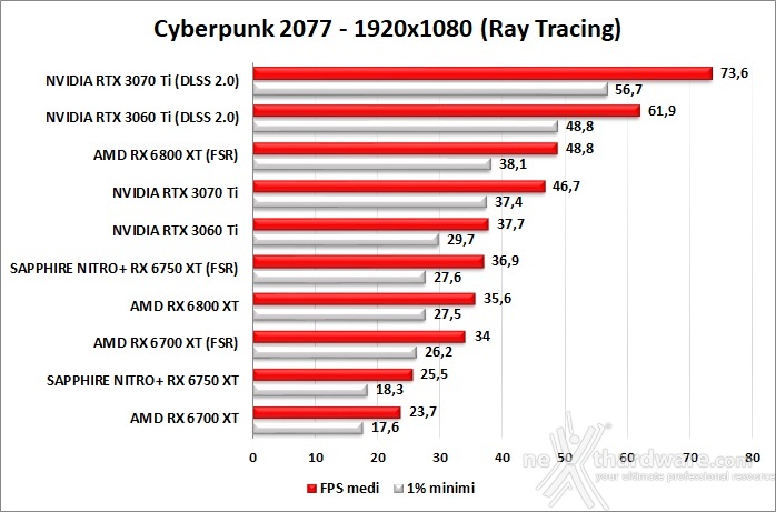 SAPPHIRE NITRO+ Radeon RX 6750 XT 12. Ray Tracing performance 5