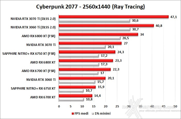 SAPPHIRE NITRO+ Radeon RX 6750 XT 12. Ray Tracing performance 6