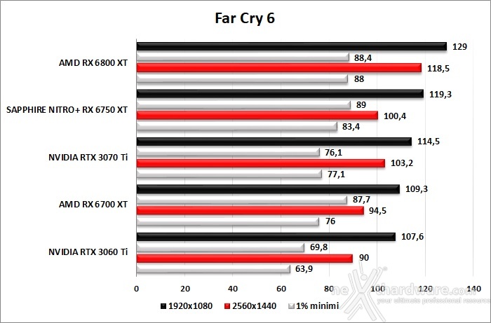 SAPPHIRE NITRO+ Radeon RX 6750 XT 8. Red Dead Redemption II - Assassin's Creed: Valhalla - Horizon Zero Dawn - Far Cry 6 8