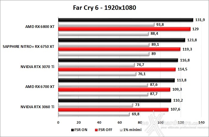 SAPPHIRE NITRO+ Radeon RX 6750 XT 11. FSR performance 1