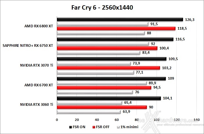 SAPPHIRE NITRO+ Radeon RX 6750 XT 11. FSR performance 2