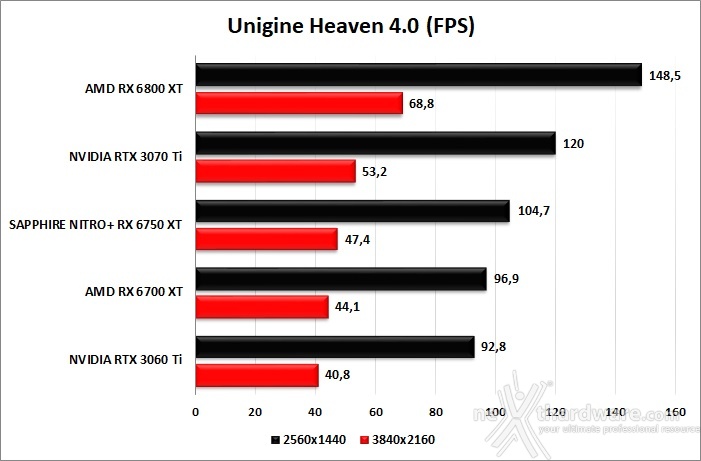 SAPPHIRE NITRO+ Radeon RX 6750 XT 7. UNIGINE Heaven & Superposition 2