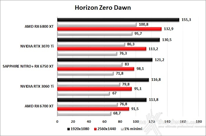 SAPPHIRE NITRO+ Radeon RX 6750 XT 8. Red Dead Redemption II - Assassin's Creed: Valhalla - Horizon Zero Dawn - Far Cry 6 6