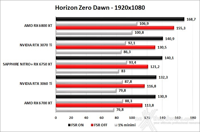 SAPPHIRE NITRO+ Radeon RX 6750 XT 11. FSR performance 5