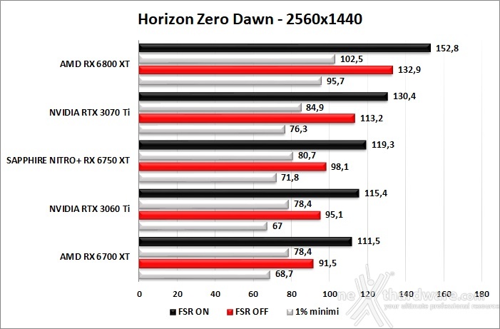 SAPPHIRE NITRO+ Radeon RX 6750 XT 11. FSR performance 6