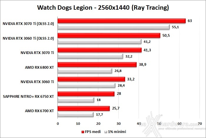 SAPPHIRE NITRO+ Radeon RX 6750 XT 12. Ray Tracing performance 2