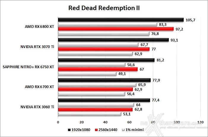 SAPPHIRE NITRO+ Radeon RX 6750 XT 8. Red Dead Redemption II - Assassin's Creed: Valhalla - Horizon Zero Dawn - Far Cry 6 2