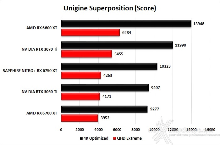 SAPPHIRE NITRO+ Radeon RX 6750 XT 7. UNIGINE Heaven & Superposition 4