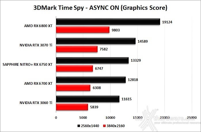 SAPPHIRE NITRO+ Radeon RX 6750 XT 6. Benchmark sintetici 6