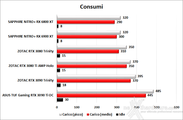 ASUS TUF Gaming GeForce RTX 3090 Ti OC Edition 14. Temperature, consumi e rumorosità 2